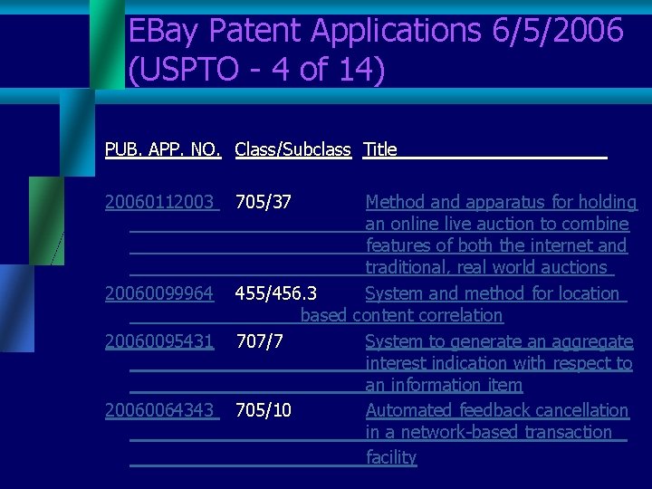 EBay Patent Applications 6/5/2006 (USPTO - 4 of 14) PUB. APP. NO. Class/Subclass Title