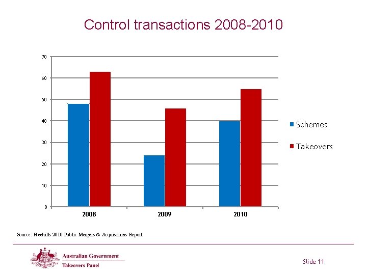 Control transactions 2008 -2010 70 60 50 40 Schemes 30 Takeovers 20 10 0