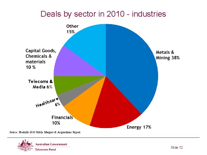 Deals by sector in 2010 - industries Telecoms & Media 6% are c h