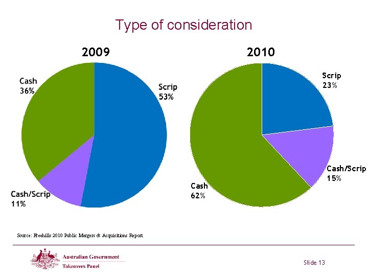 Type of consideration 2009 2010 Scrip 23% Cash/Scrip 15% Cash 62% Source: Freehills 2010