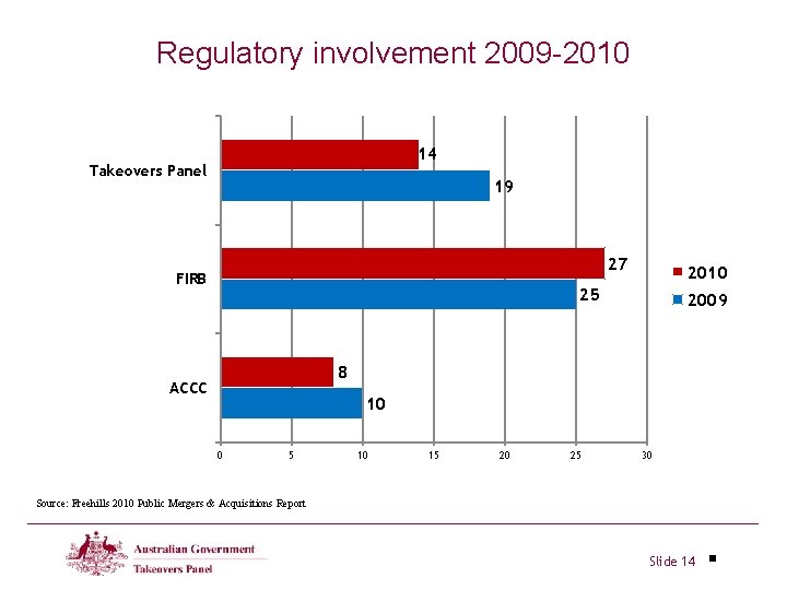 Regulatory involvement 2009 -2010 14 Takeovers Panel 19 27 FIRB 2010 25 2009 8