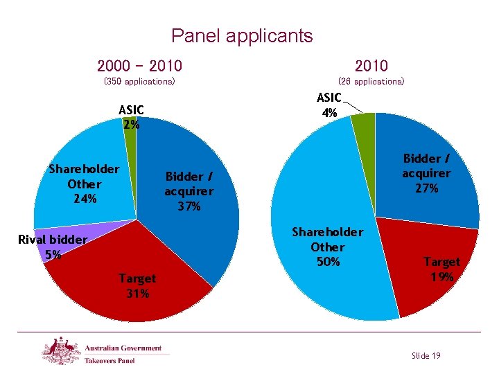 Panel applicants 2000 – 2010 (350 applications) (26 applications) ASIC 4% ASIC 2% Shareholder