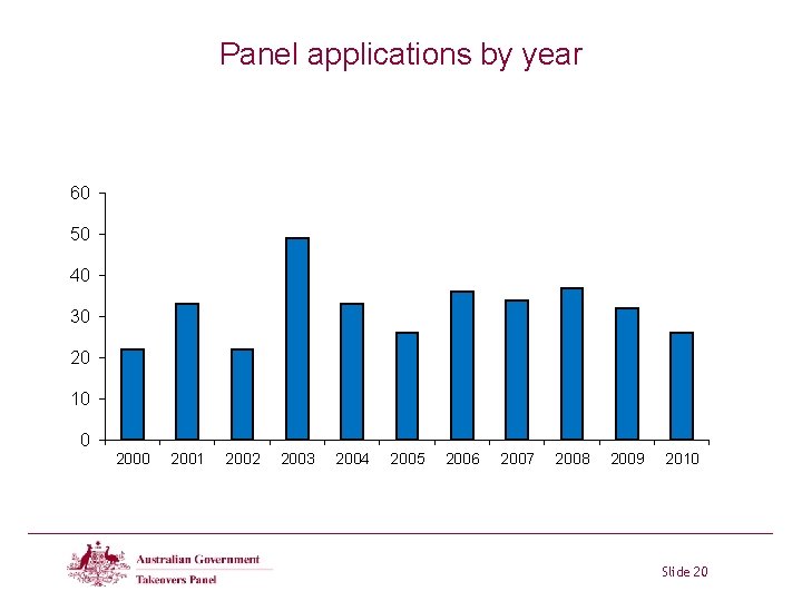 Panel applications by year 60 50 40 30 20 10 0 2001 2002 2003