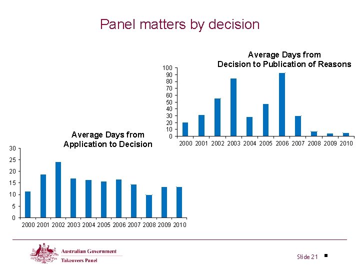 Panel matters by decision 30 Average Days from Application to Decision Average Days from