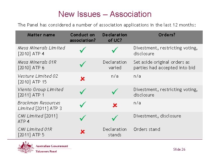 New Issues – Association The Panel has considered a number of association applications in