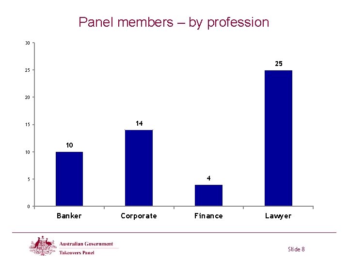 Panel members – by profession 30 25 25 20 14 15 10 10 4