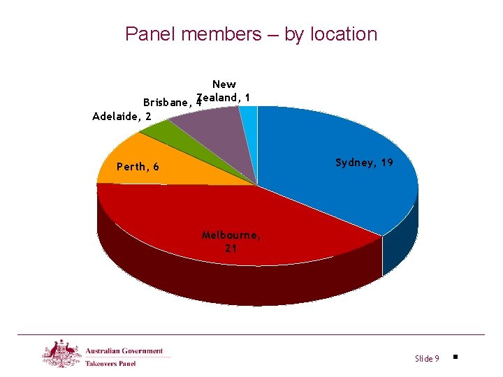 Panel members – by location New Zealand, 1 Brisbane, 4 Adelaide, 2 Sydney, 19