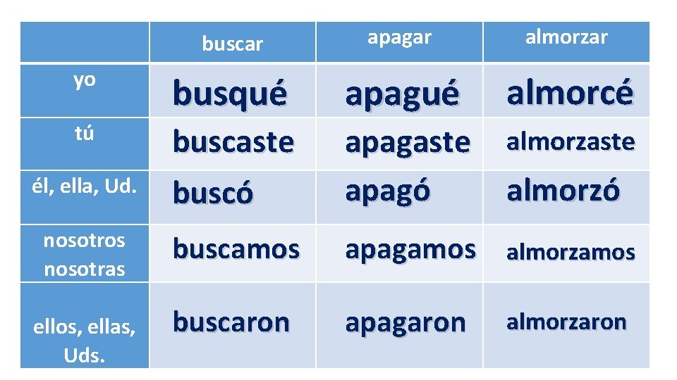  apagar buscar yo tú él, ella, Ud. nosotros nosotras ellos, ellas, Uds. almorzar