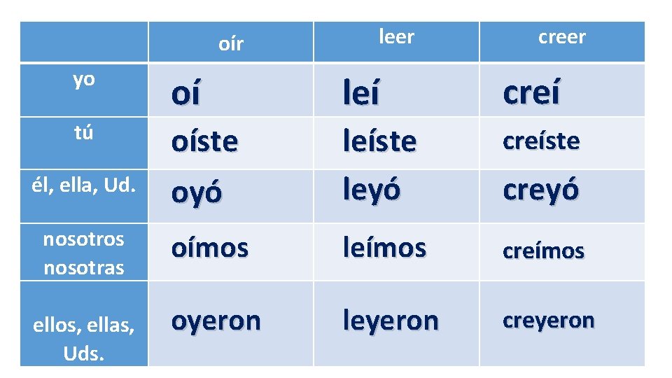  leer oír yo tú él, ella, Ud. nosotros nosotras ellos, ellas, Uds. oí