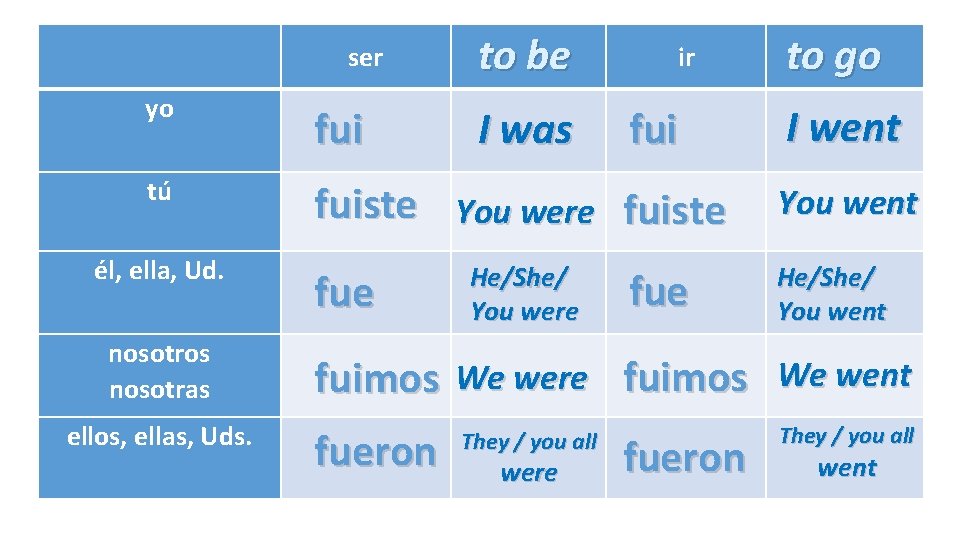  to be ser to go ir yo tú fuiste You were fuiste You