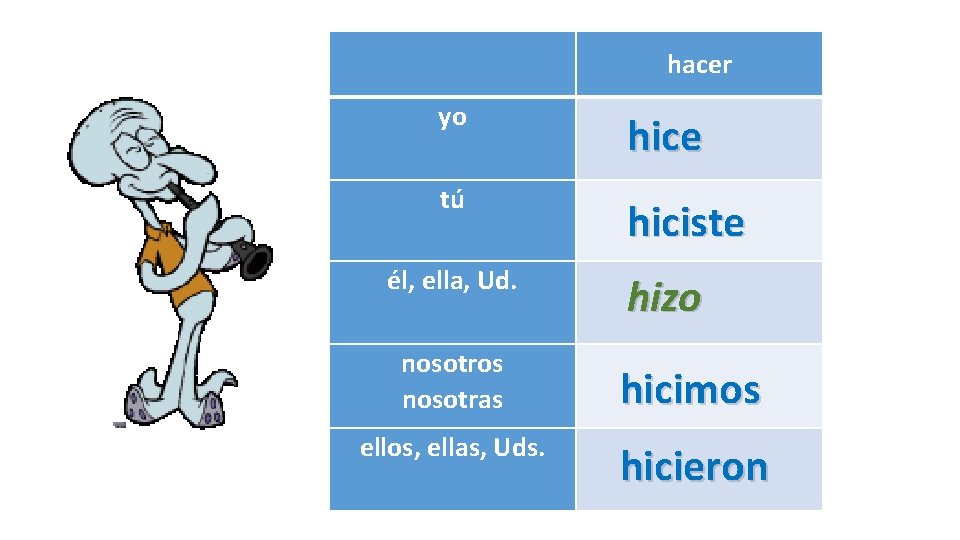  hacer yo hice tú hiciste él, ella, Ud. hizo nosotros nosotras ellos, ellas,