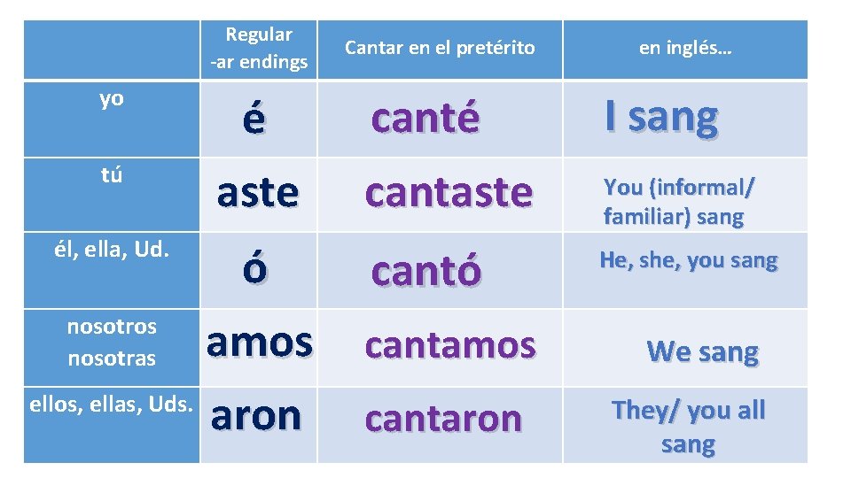 Regular -ar endings yo tú é aste él, ella, Ud. nosotros nosotras ó amos