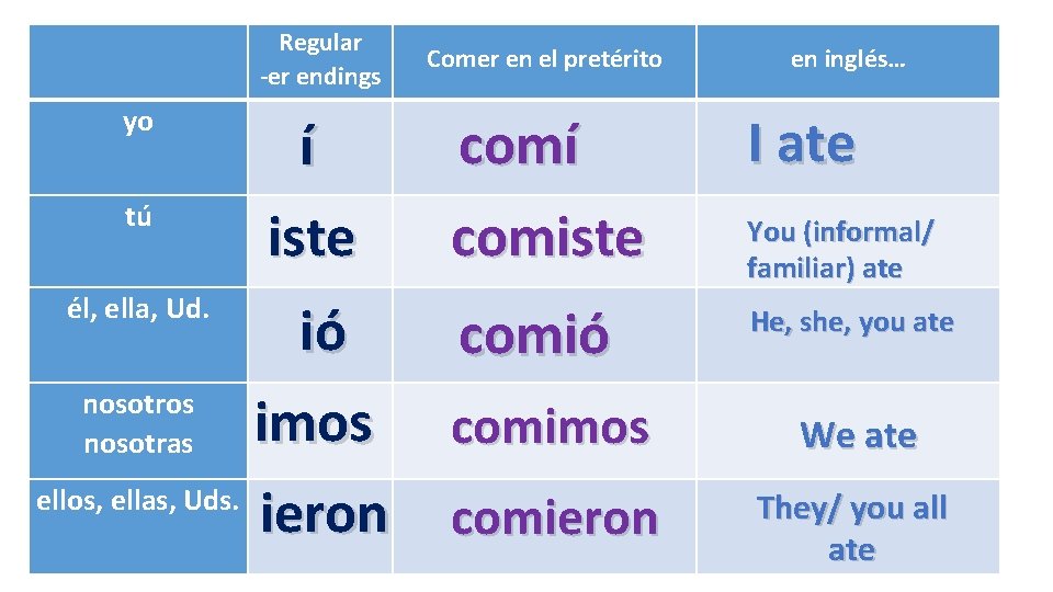 Regular -er endings yo tú í iste él, ella, Ud. nosotros nosotras ió imos