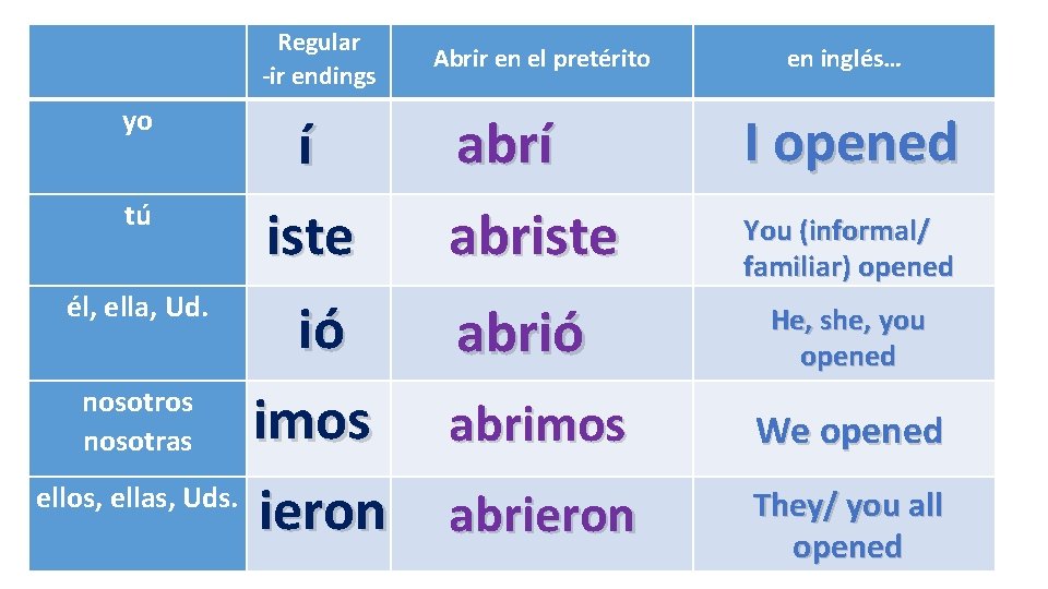 Regular -ir endings yo tú í iste él, ella, Ud. nosotros nosotras ió imos