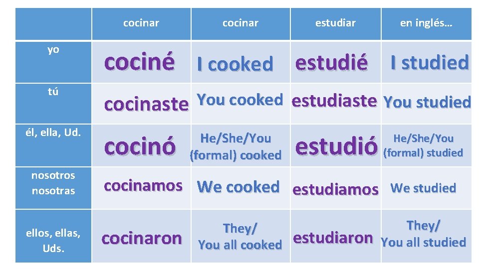  yo tú él, ella, Ud. nosotros nosotras ellos, ellas, Uds. cocinar estudiar en