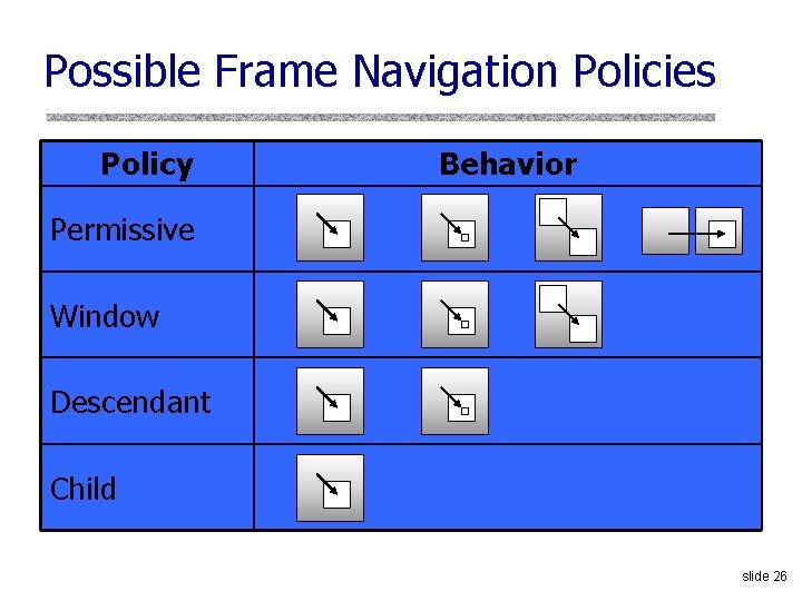 Possible Frame Navigation Policies Policy Behavior Permissive Window Descendant Child slide 26 