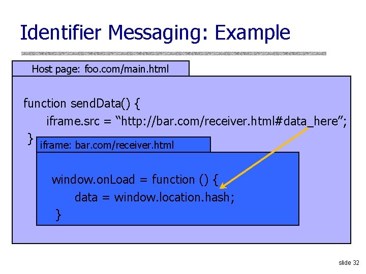 Identifier Messaging: Example Host page: foo. com/main. html function send. Data() { iframe. src