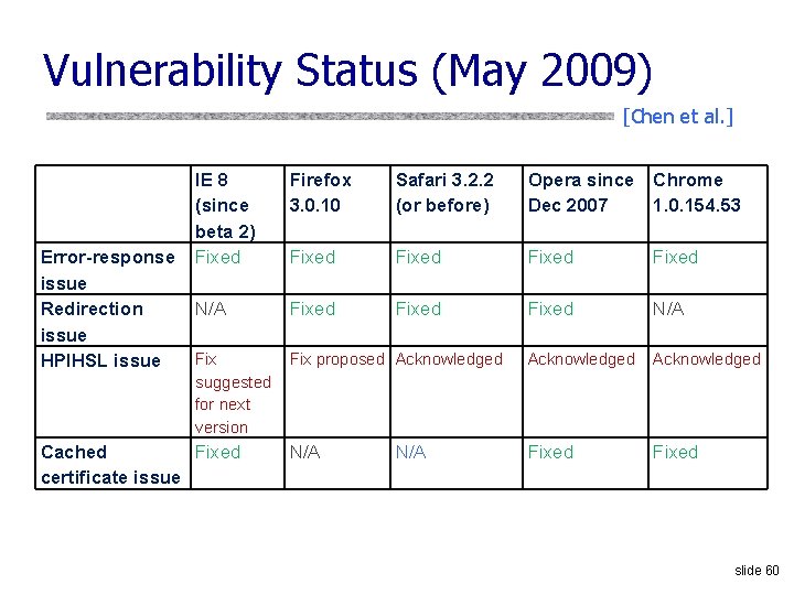 Vulnerability Status (May 2009) [Chen et al. ] Error-response issue Redirection issue HPIHSL issue