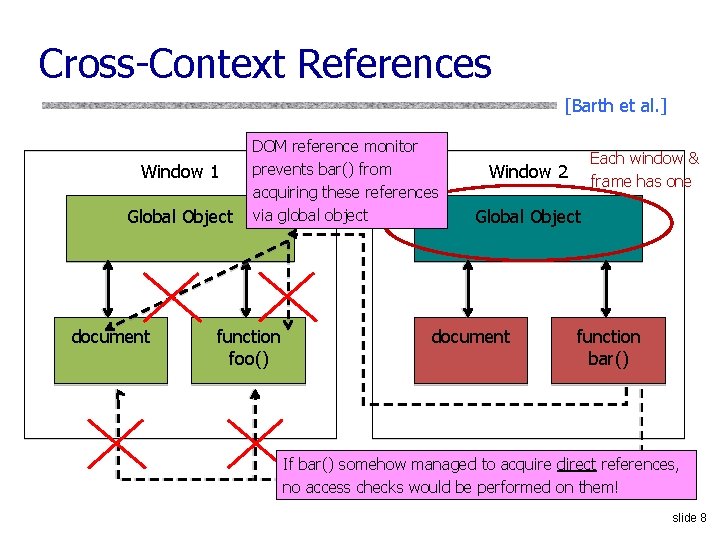 Cross-Context References [Barth et al. ] Window 1 Global Object document DOM reference monitor