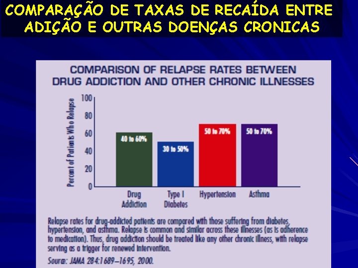 COMPARAÇÃO DE TAXAS DE RECAÍDA ENTRE ADIÇÃO E OUTRAS DOENÇAS CRONICAS 