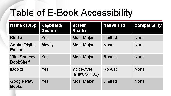 Table of E-Book Accessibility Name of App Keyboard/ Gesture Screen Reader Native TTS Compatibility