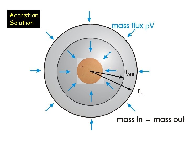 Accretion Solution 