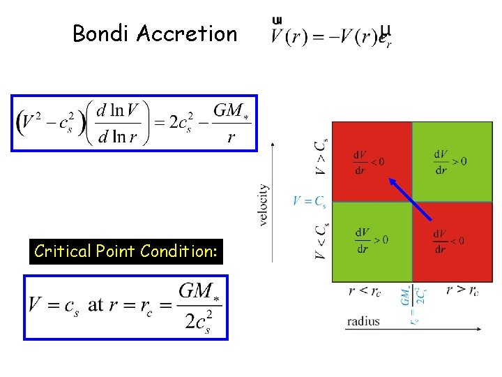 Bondi Accretion Critical Point Condition: 