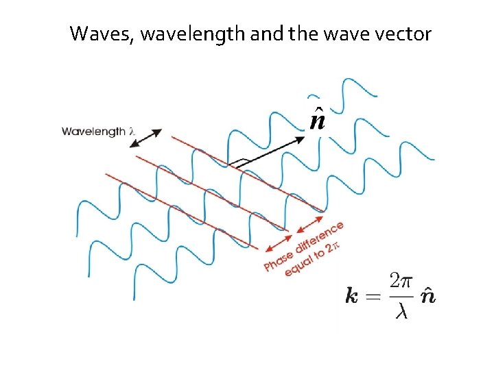 Waves, wavelength and the wave vector 