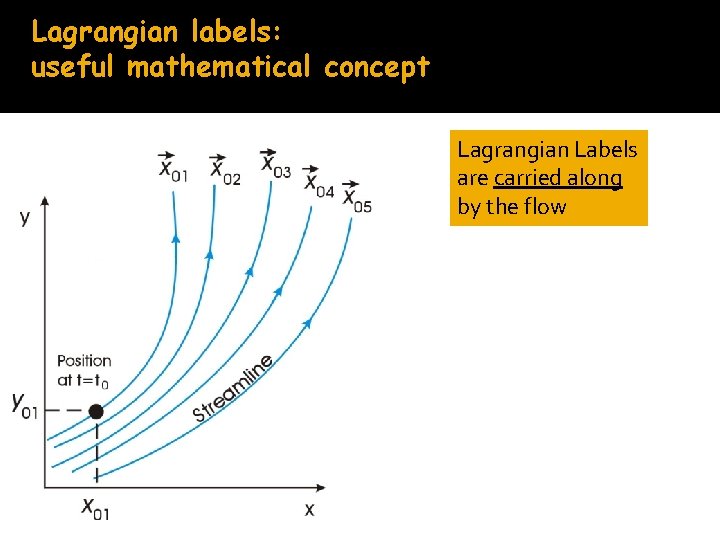 Lagrangian labels: useful mathematical concept Lagrangian Labels are carried along by the flow 