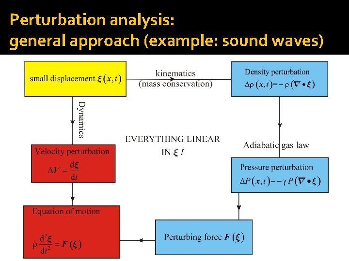 Perturbation analysis: general approach (example: sound waves) 