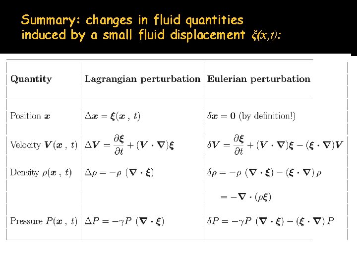 Summary: changes in fluid quantities induced by a small fluid displacement ξ(x, t): 