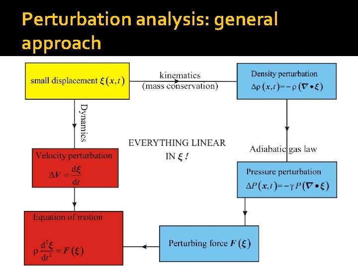 Perturbation analysis: general approach 