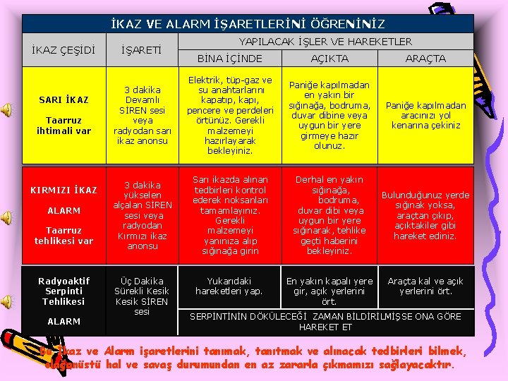 İKAZ VE ALARM İŞARETLERİNİ ÖĞRENİNİZ İKAZ ÇEŞİDİ SARI İKAZ Taarruz ihtimali var KIRMIZI İKAZ