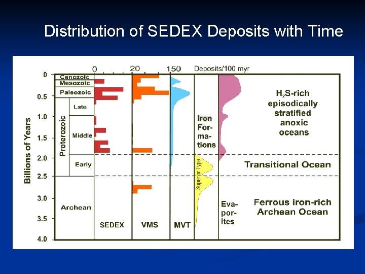 Distribution of SEDEX Deposits with Time 