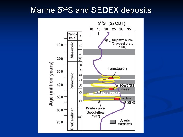 Marine δ 34 S and SEDEX deposits 