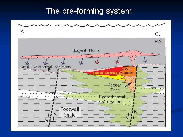 The ore-forming system 