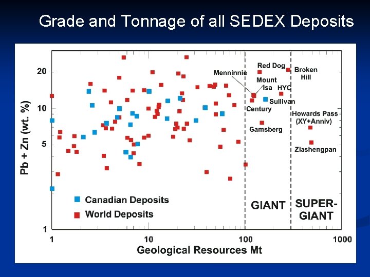 Grade and Tonnage of all SEDEX Deposits 