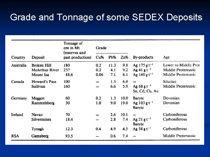 Grade and Tonnage of some SEDEX Deposits 