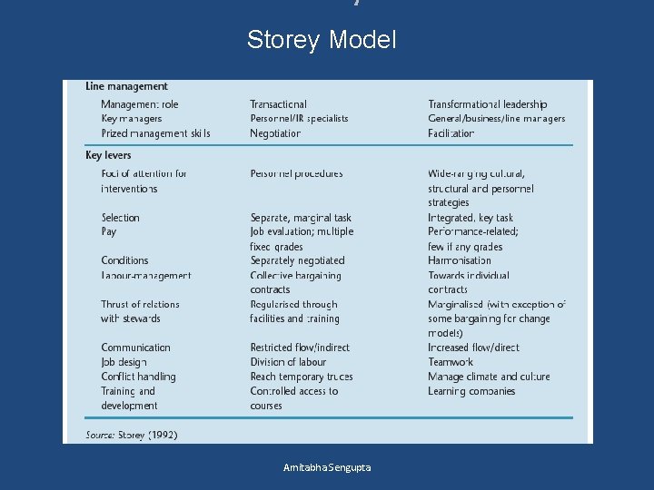 Storey Model Amitabha Sengupta 