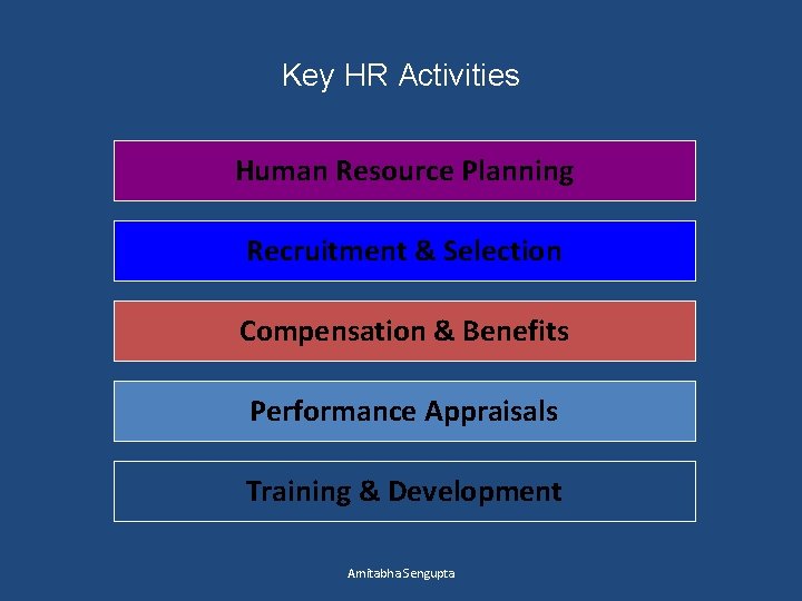 Key HR Activities Human Resource Planning Recruitment & Selection Compensation & Benefits Performance Appraisals