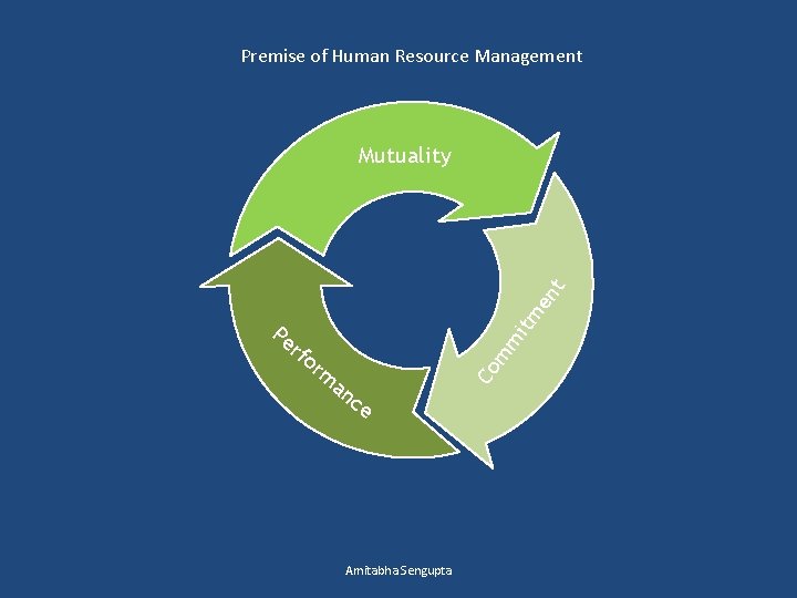 Premise of Human Resource Management itm en t Mutuality rm an ce Amitabha Sengupta