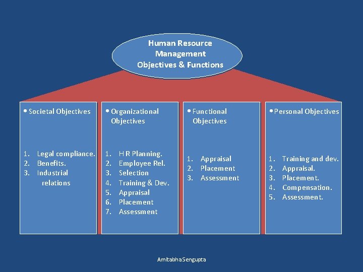 Human Resource Management Objectives & Functions • Societal Objectives • Organizational 1. Legal compliance.