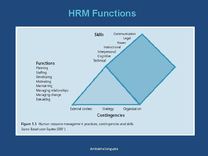 HRM Functions Amitabha Sengupta 