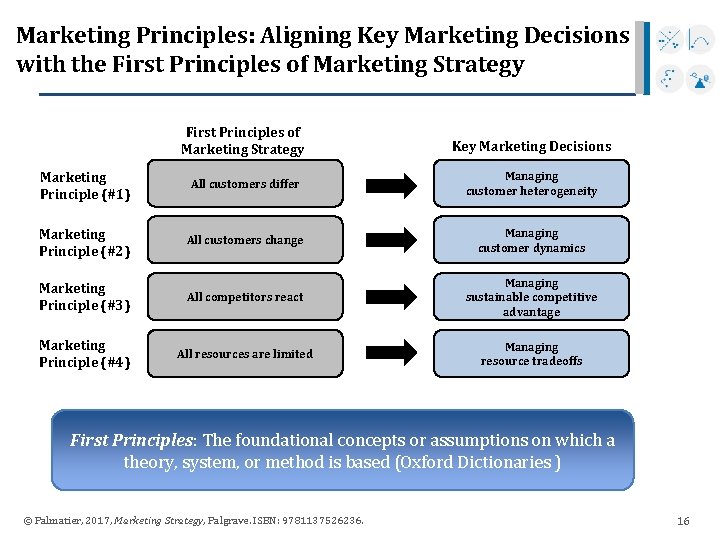 Marketing Principles: Aligning Key Marketing Decisions with the First Principles of Marketing Strategy Key