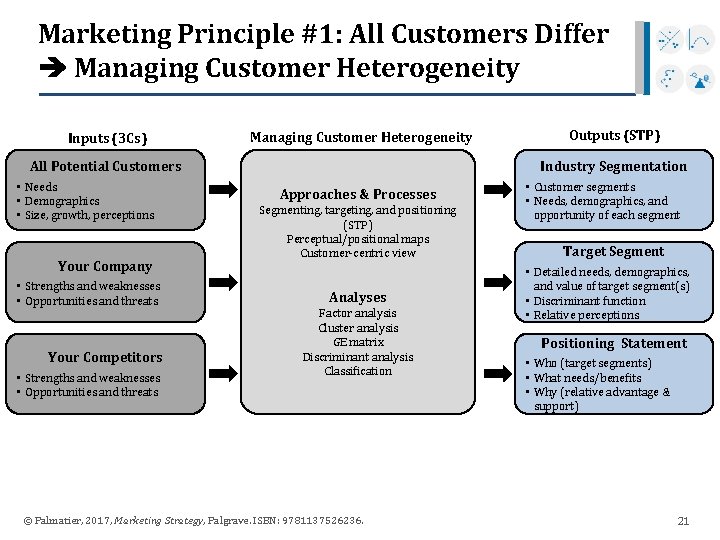 Marketing Principle #1: All Customers Differ Managing Customer Heterogeneity Inputs (3 Cs) Managing Customer