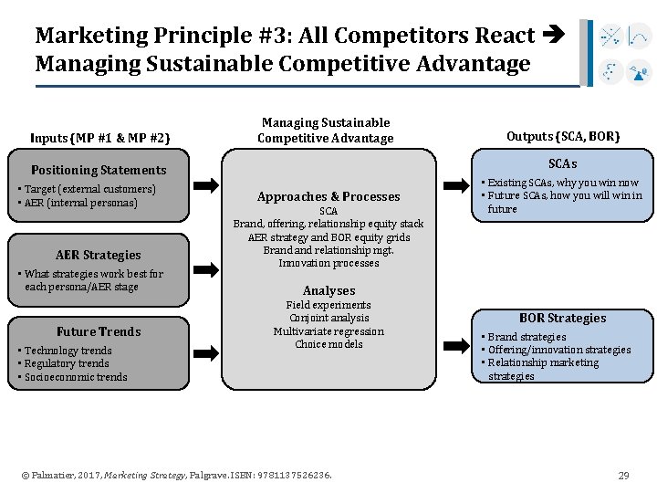 Marketing Principle #3: All Competitors React Managing Sustainable Competitive Advantage Inputs (MP #1 &