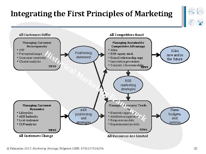 Integrating the First Principles of Marketing All Customers Differ All Competitors React Managing Customer