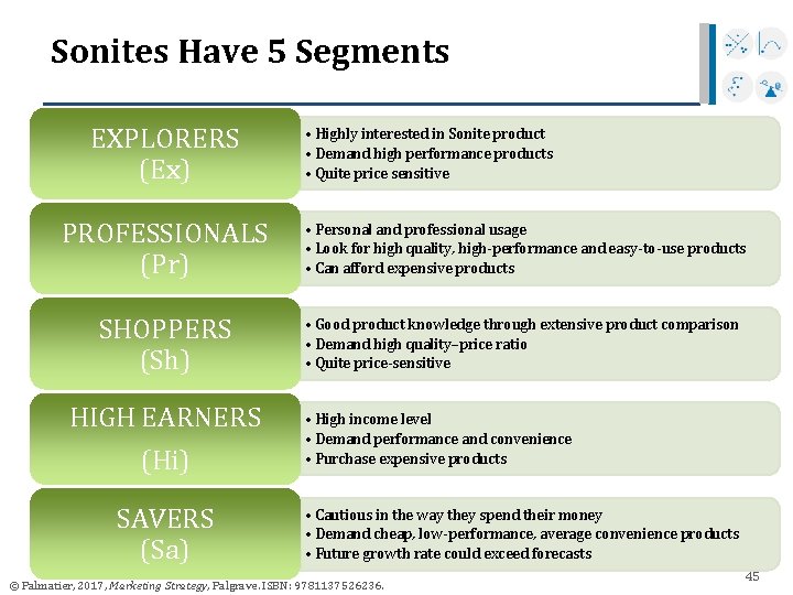 Sonites Have 5 Segments EXPLORERS (Ex) • Highly interested in Sonite product • Demand