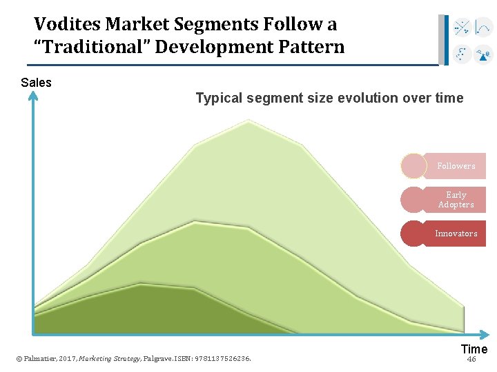 Vodites Market Segments Follow a “Traditional” Development Pattern Sales Typical segment size evolution over