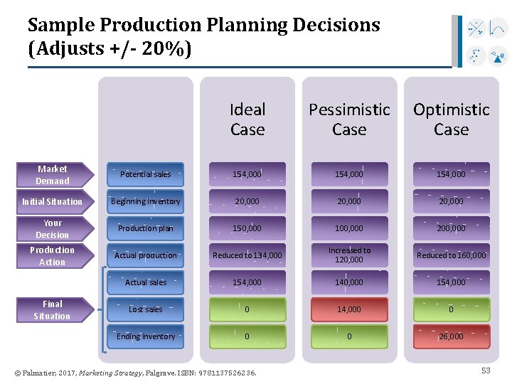 Sample Production Planning Decisions (Adjusts +/- 20%) Ideal Case Pessimistic Case Optimistic Case Market